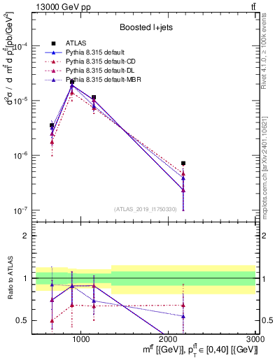 Plot of ttbar.m in 13000 GeV pp collisions
