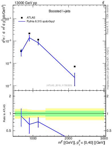 Plot of ttbar.m in 13000 GeV pp collisions