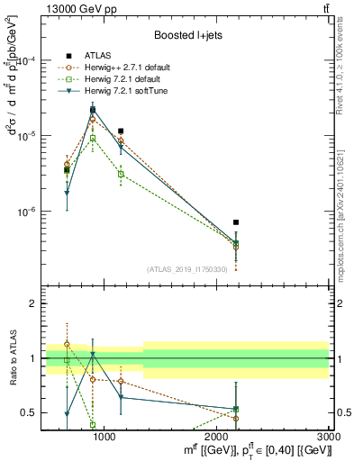 Plot of ttbar.m in 13000 GeV pp collisions