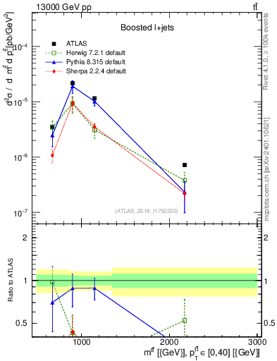Plot of ttbar.m in 13000 GeV pp collisions