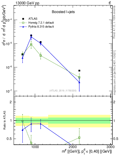 Plot of ttbar.m in 13000 GeV pp collisions