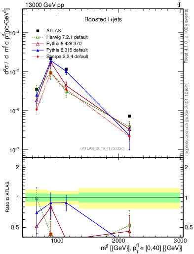 Plot of ttbar.m in 13000 GeV pp collisions