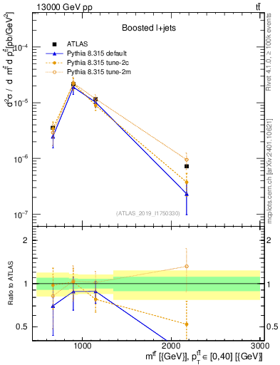Plot of ttbar.m in 13000 GeV pp collisions