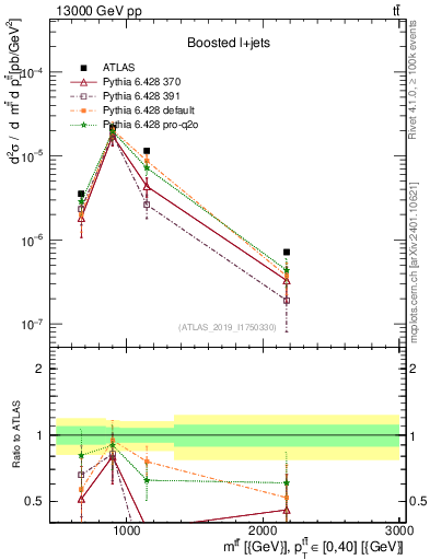 Plot of ttbar.m in 13000 GeV pp collisions