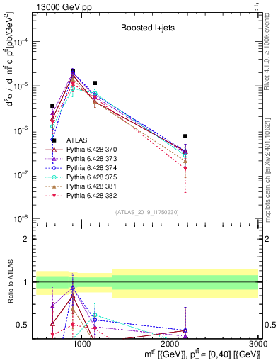 Plot of ttbar.m in 13000 GeV pp collisions