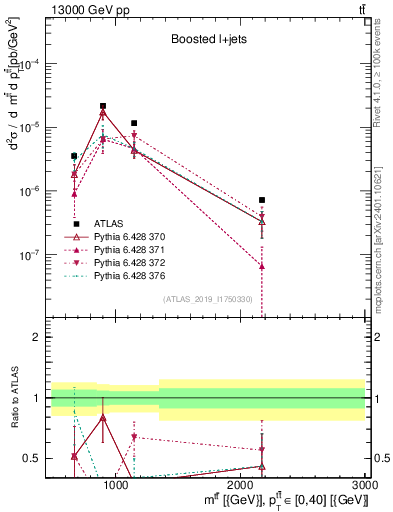 Plot of ttbar.m in 13000 GeV pp collisions