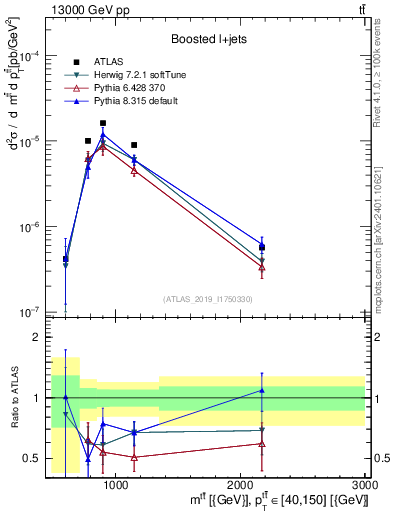 Plot of ttbar.m in 13000 GeV pp collisions