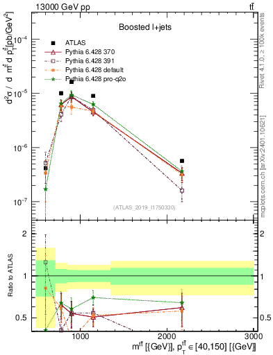 Plot of ttbar.m in 13000 GeV pp collisions