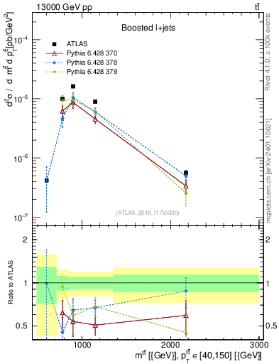 Plot of ttbar.m in 13000 GeV pp collisions