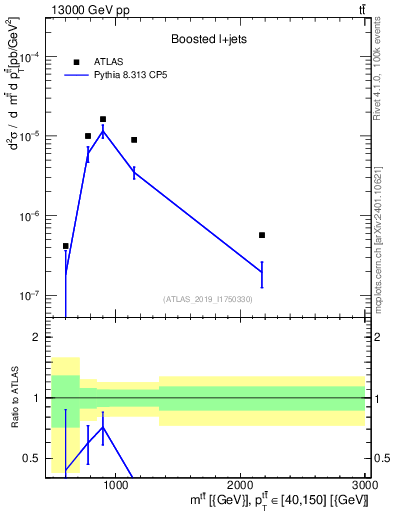 Plot of ttbar.m in 13000 GeV pp collisions