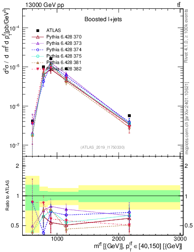 Plot of ttbar.m in 13000 GeV pp collisions