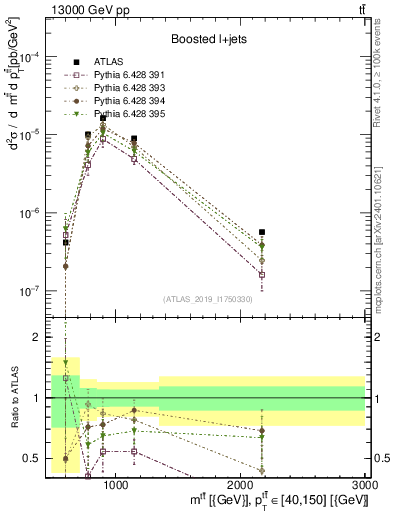 Plot of ttbar.m in 13000 GeV pp collisions
