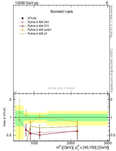 Plot of ttbar.m in 13000 GeV pp collisions
