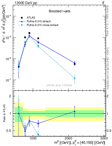 Plot of ttbar.m in 13000 GeV pp collisions
