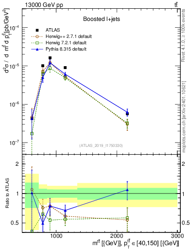 Plot of ttbar.m in 13000 GeV pp collisions