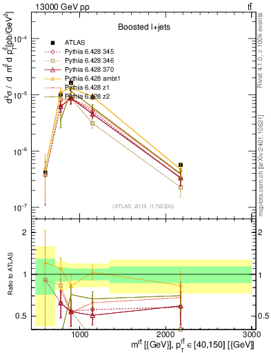 Plot of ttbar.m in 13000 GeV pp collisions