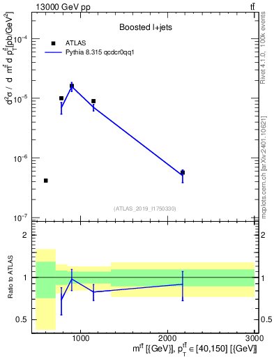 Plot of ttbar.m in 13000 GeV pp collisions