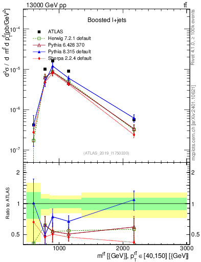 Plot of ttbar.m in 13000 GeV pp collisions