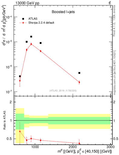 Plot of ttbar.m in 13000 GeV pp collisions