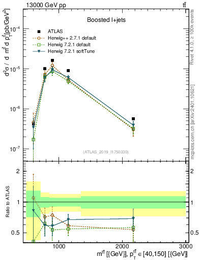 Plot of ttbar.m in 13000 GeV pp collisions