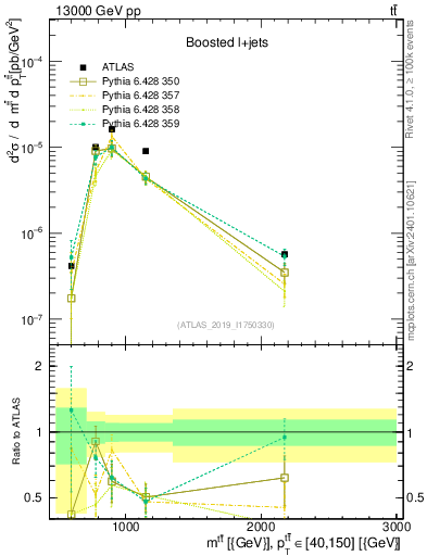 Plot of ttbar.m in 13000 GeV pp collisions