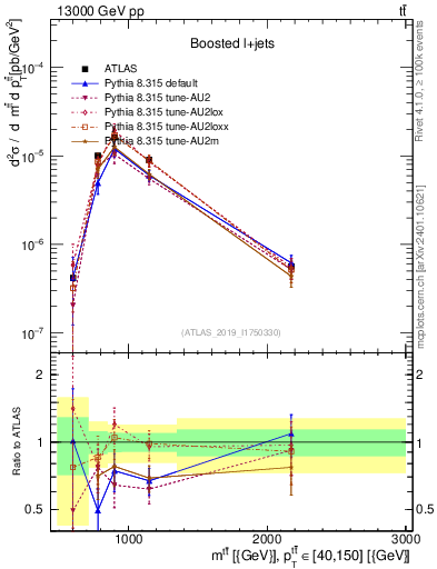 Plot of ttbar.m in 13000 GeV pp collisions