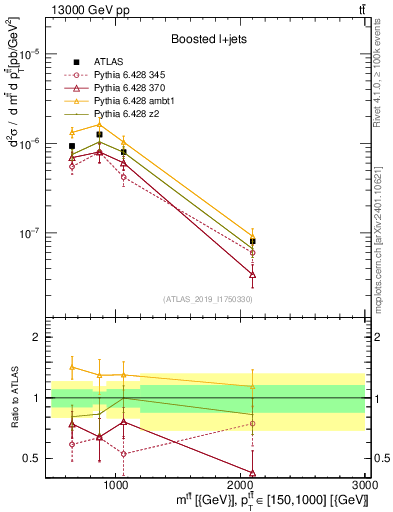 Plot of ttbar.m in 13000 GeV pp collisions
