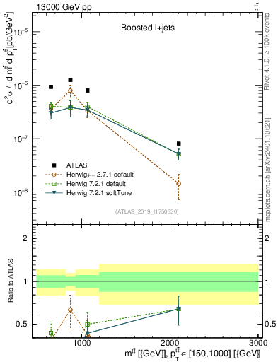 Plot of ttbar.m in 13000 GeV pp collisions