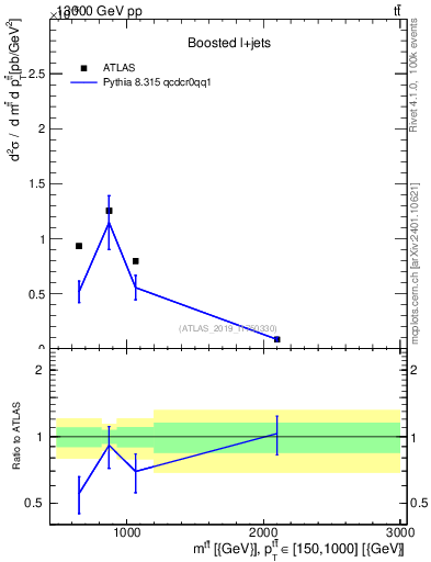 Plot of ttbar.m in 13000 GeV pp collisions