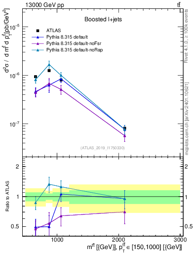 Plot of ttbar.m in 13000 GeV pp collisions