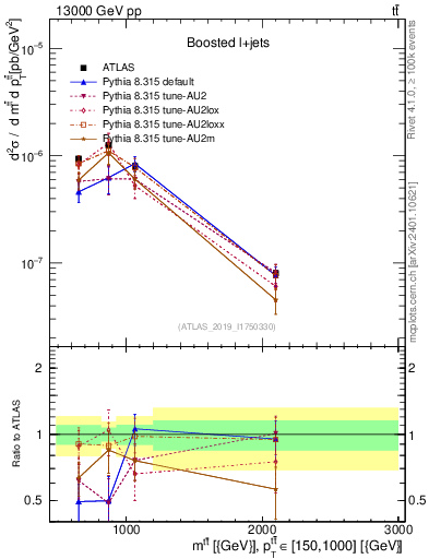 Plot of ttbar.m in 13000 GeV pp collisions