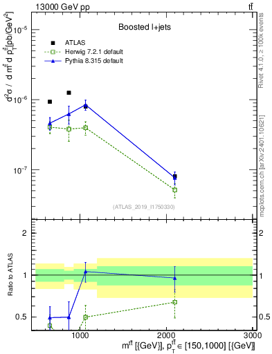Plot of ttbar.m in 13000 GeV pp collisions