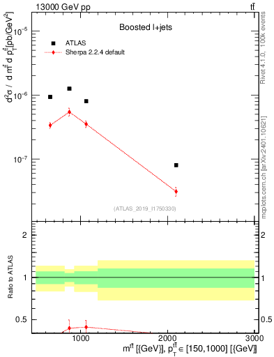 Plot of ttbar.m in 13000 GeV pp collisions