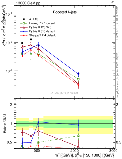 Plot of ttbar.m in 13000 GeV pp collisions