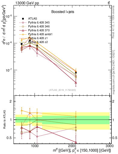 Plot of ttbar.m in 13000 GeV pp collisions