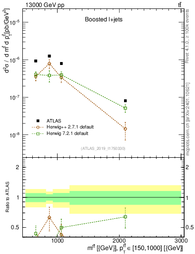 Plot of ttbar.m in 13000 GeV pp collisions