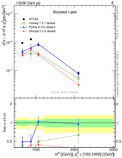 Plot of ttbar.m in 13000 GeV pp collisions