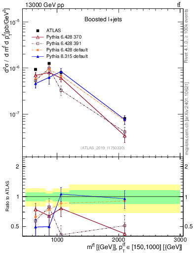 Plot of ttbar.m in 13000 GeV pp collisions