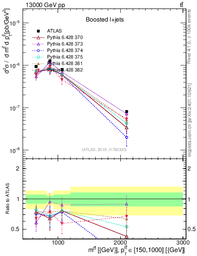 Plot of ttbar.m in 13000 GeV pp collisions