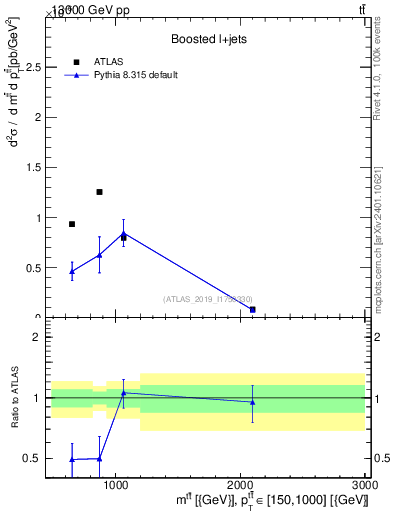 Plot of ttbar.m in 13000 GeV pp collisions