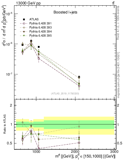 Plot of ttbar.m in 13000 GeV pp collisions