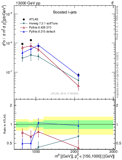 Plot of ttbar.m in 13000 GeV pp collisions