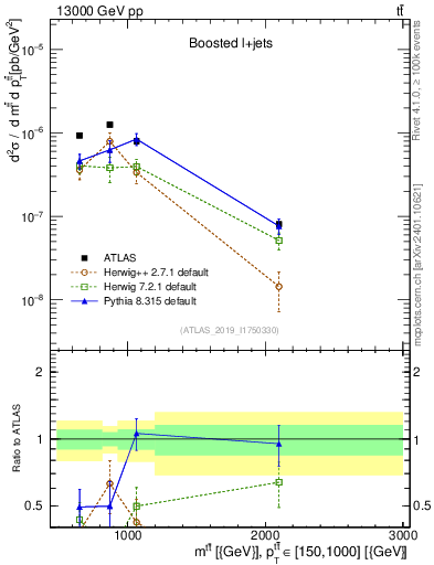 Plot of ttbar.m in 13000 GeV pp collisions