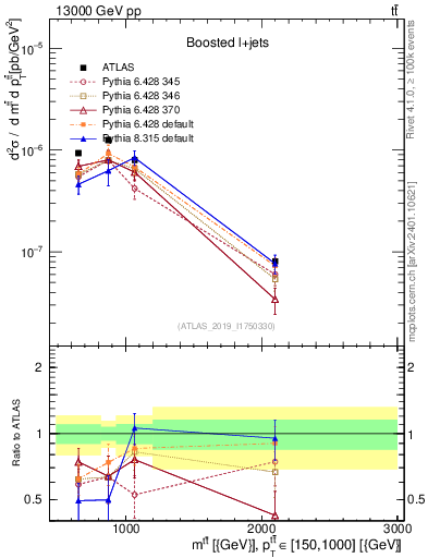Plot of ttbar.m in 13000 GeV pp collisions