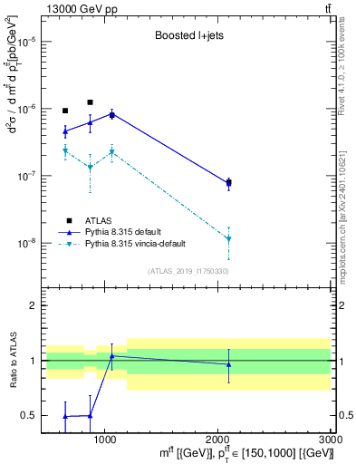 Plot of ttbar.m in 13000 GeV pp collisions