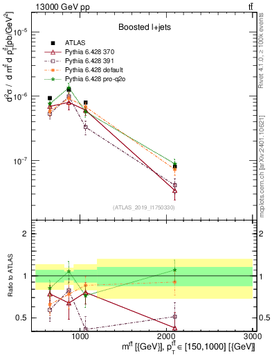 Plot of ttbar.m in 13000 GeV pp collisions