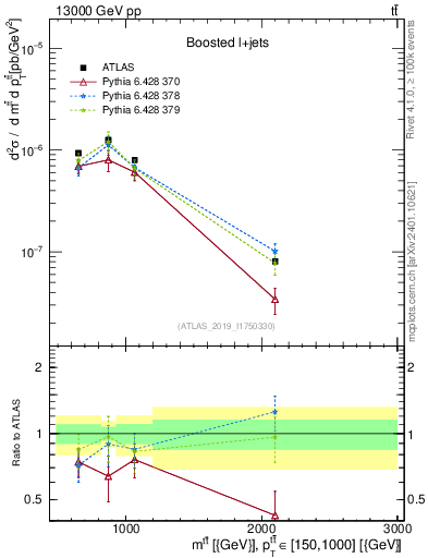 Plot of ttbar.m in 13000 GeV pp collisions