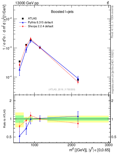 Plot of ttbar.m in 13000 GeV pp collisions