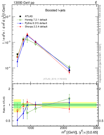 Plot of ttbar.m in 13000 GeV pp collisions