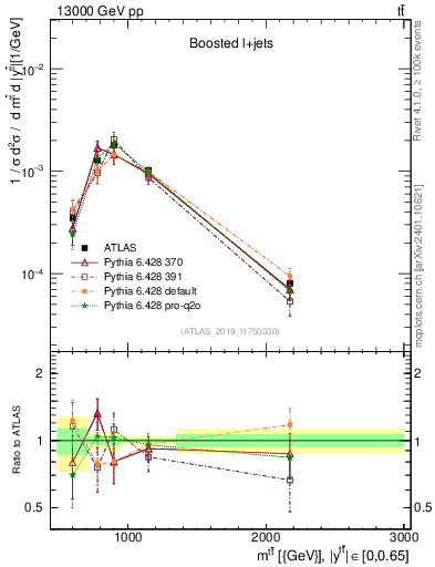 Plot of ttbar.m in 13000 GeV pp collisions